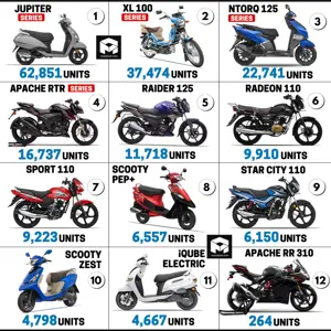 TVS Bikes and Scooters Sales Report (June 2022)